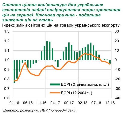 Цінова кон’юнктура для експортерів значно погіршилася, - НБУ